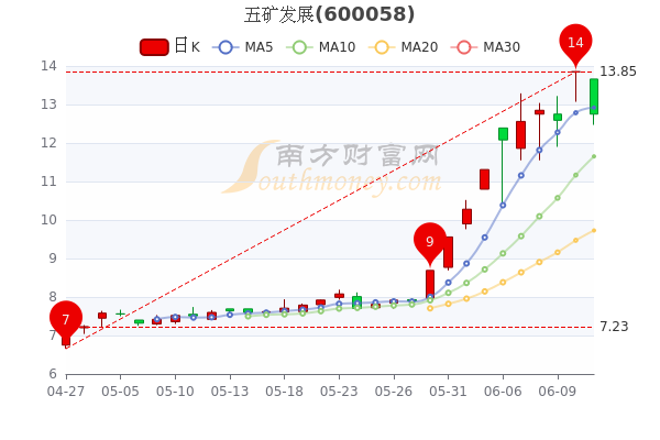 五矿发展最新动态速递