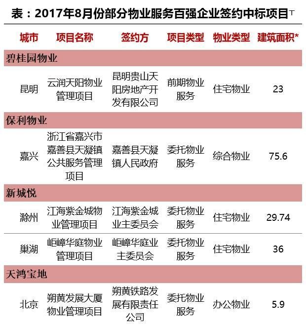 物业行业最新动态概览