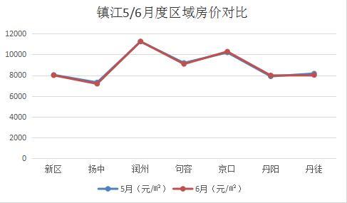镇江二手房最新房价及走势分析