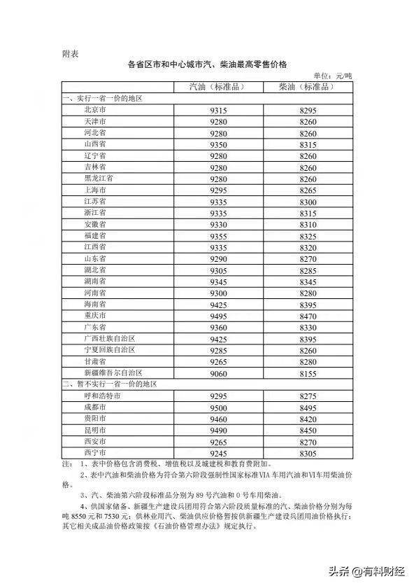 95号汽油价格调整最新动态