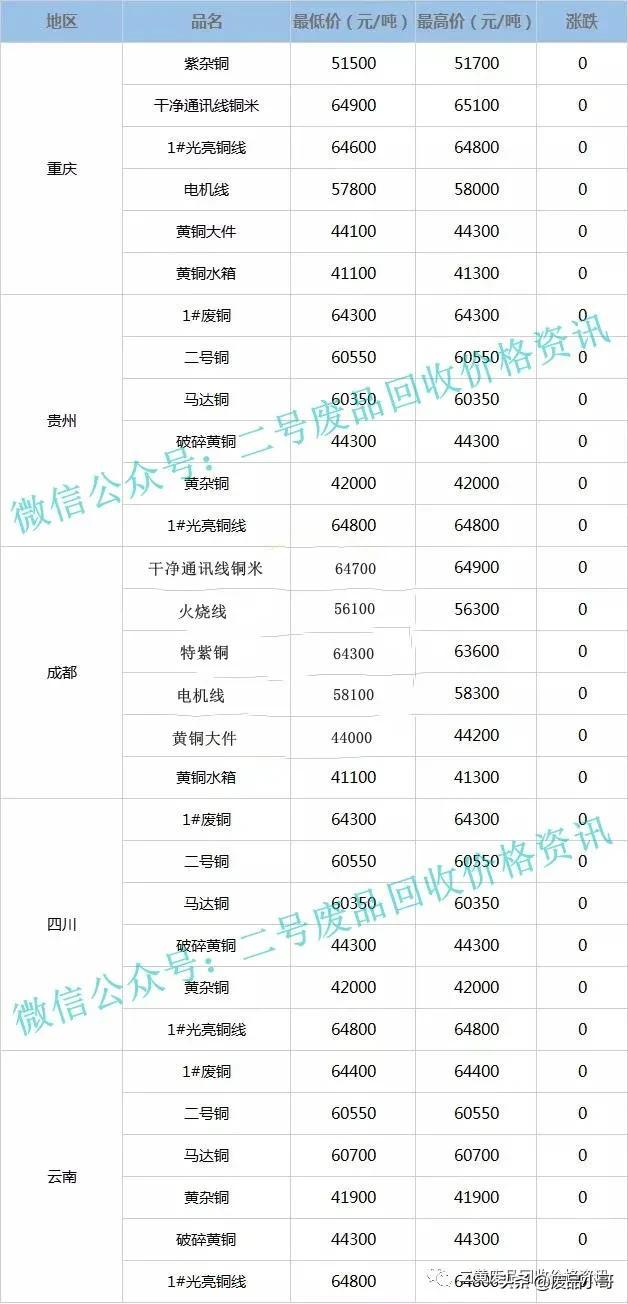 安徽废铜价格最新行情火热更新！