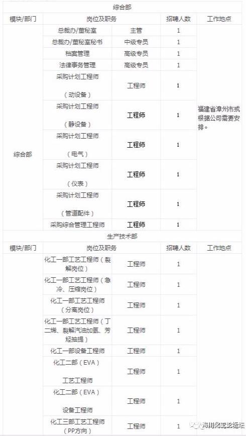 古雷石化最新招聘信息发布！