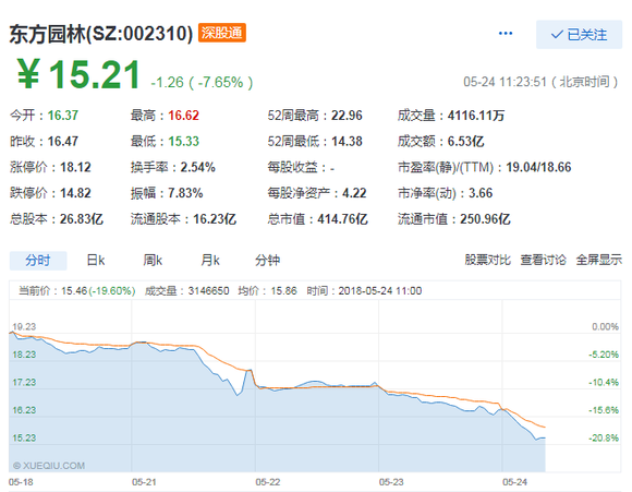 东方园林股票最新动态与资讯