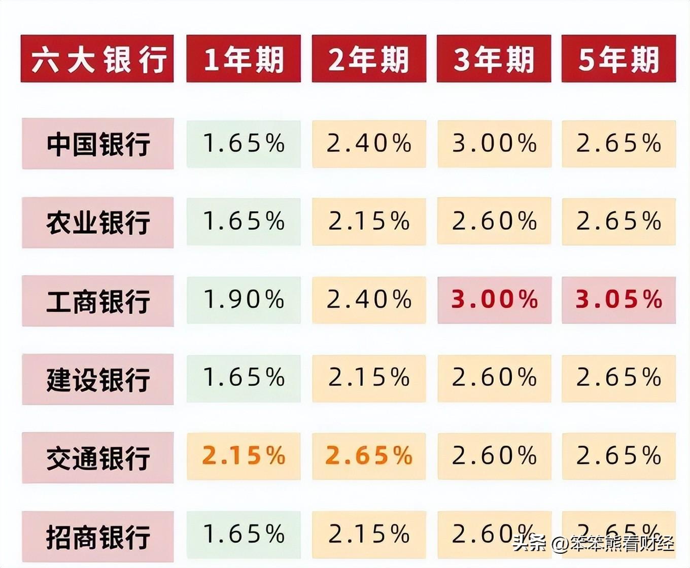 最新银行定期利率详解，了解、分析与选择策略