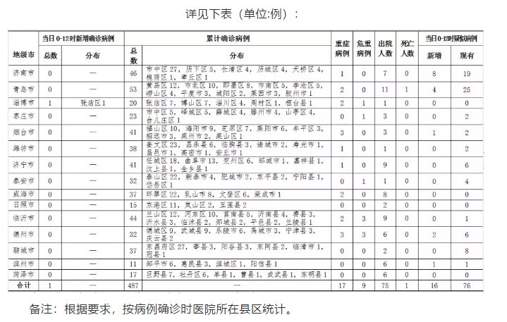 山东小城抗疫日常趣事，新型肺炎最新确诊情况与趣事分享