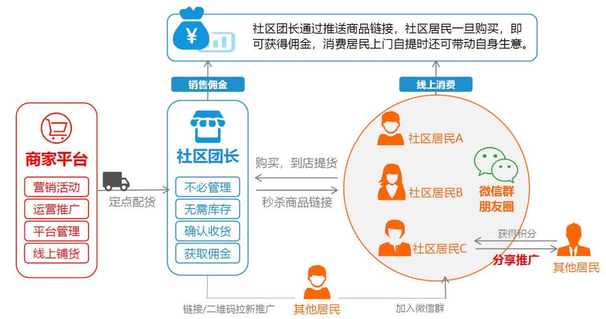 网上最新社区电商重塑零售格局，新力量的崛起