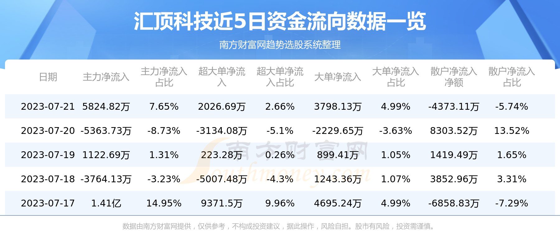 汇顶科技最新资金动态更新消息速递
