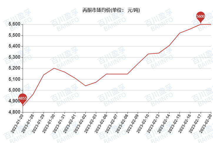 丙酮最新价格，时代印记与市场的波动影响