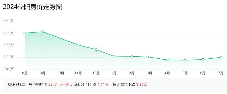 益阳最新房价走势及深度分析