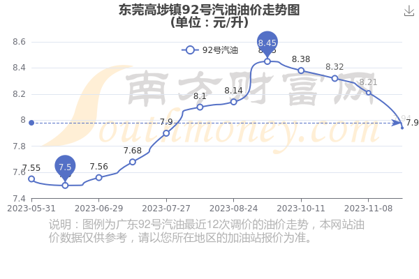 东莞最新油价信息更新
