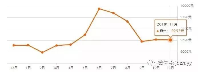 燕郊最新房价走势图，洞悉未来趋势与把握投资先机