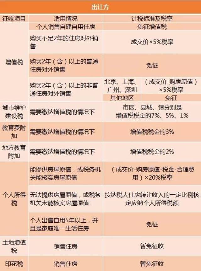 个人房产最新税收政策详解