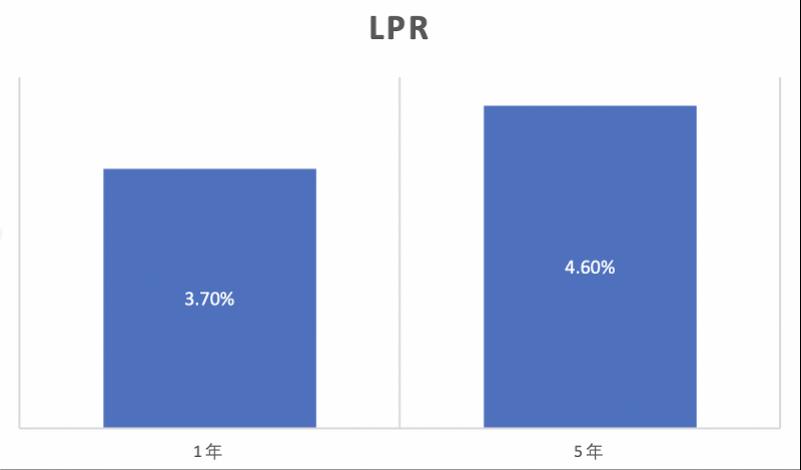 LPR最新报价2022年12月，全面步骤指南及最新利率解析