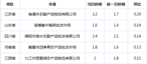 全国土豆价格最新行情及分析概览