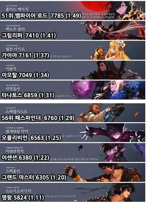 DNF韩服最新职业排行指南发布