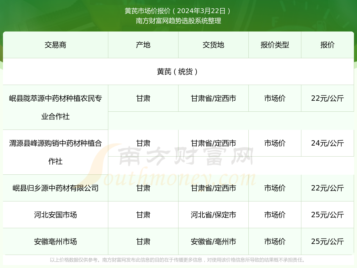 安国黄芪最新价格，市场走势分析与选购指南